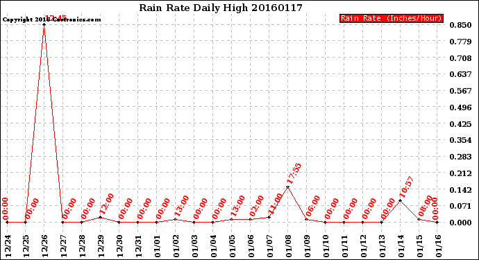 Milwaukee Weather Rain Rate<br>Daily High