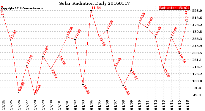 Milwaukee Weather Solar Radiation<br>Daily