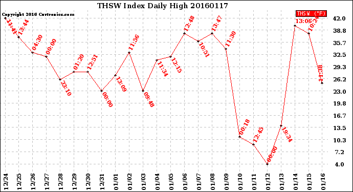 Milwaukee Weather THSW Index<br>Daily High