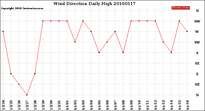 Milwaukee Weather Wind Direction<br>Daily High