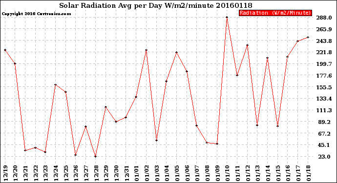 Milwaukee Weather Solar Radiation<br>Avg per Day W/m2/minute