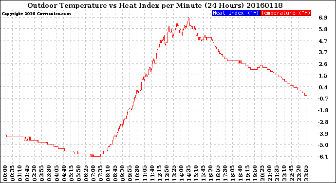 Milwaukee Weather Outdoor Temperature<br>vs Heat Index<br>per Minute<br>(24 Hours)