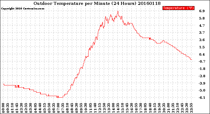 Milwaukee Weather Outdoor Temperature<br>per Minute<br>(24 Hours)