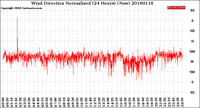 Milwaukee Weather Wind Direction<br>Normalized<br>(24 Hours) (New)