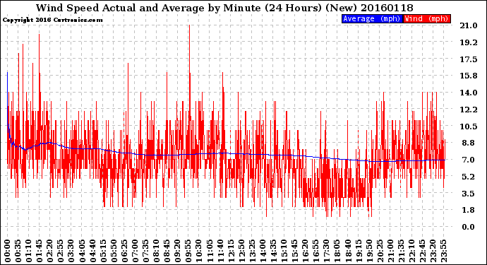 Milwaukee Weather Wind Speed<br>Actual and Average<br>by Minute<br>(24 Hours) (New)