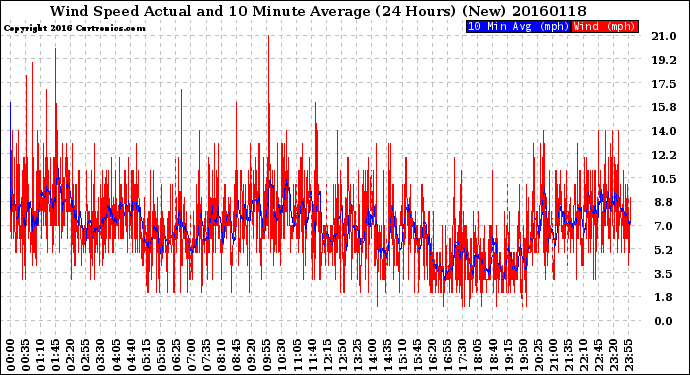 Milwaukee Weather Wind Speed<br>Actual and 10 Minute<br>Average<br>(24 Hours) (New)