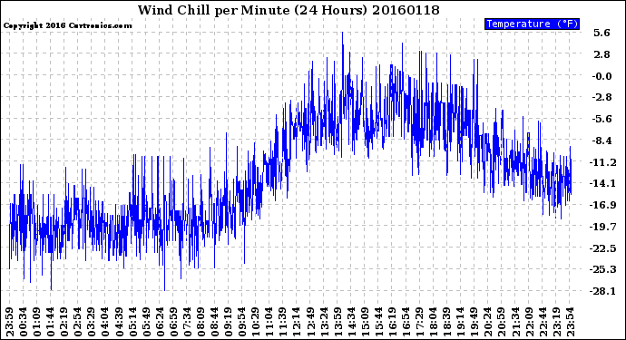 Milwaukee Weather Wind Chill<br>per Minute<br>(24 Hours)