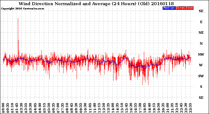 Milwaukee Weather Wind Direction<br>Normalized and Average<br>(24 Hours) (Old)