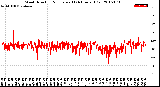 Milwaukee Weather Wind Direction<br>Normalized<br>(24 Hours) (Old)