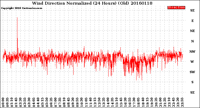 Milwaukee Weather Wind Direction<br>Normalized<br>(24 Hours) (Old)