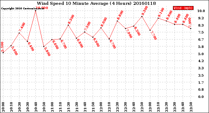 Milwaukee Weather Wind Speed<br>10 Minute Average<br>(4 Hours)