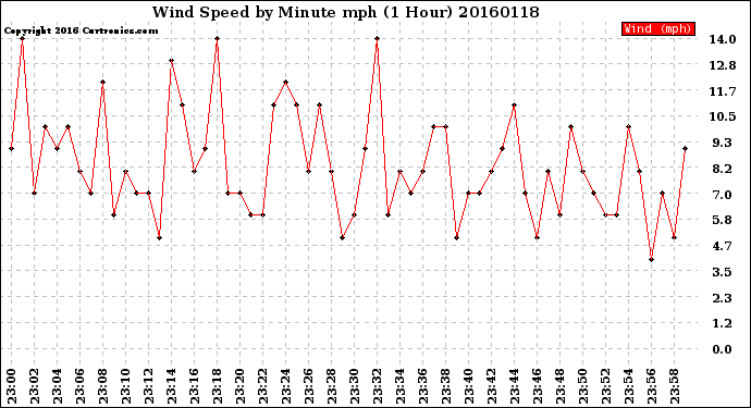 Milwaukee Weather Wind Speed<br>by Minute mph<br>(1 Hour)