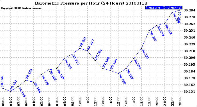 Milwaukee Weather Barometric Pressure<br>per Hour<br>(24 Hours)