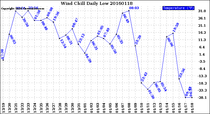 Milwaukee Weather Wind Chill<br>Daily Low