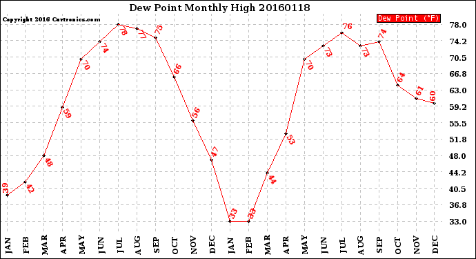 Milwaukee Weather Dew Point<br>Monthly High