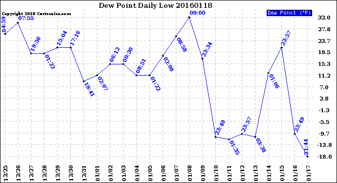 Milwaukee Weather Dew Point<br>Daily Low