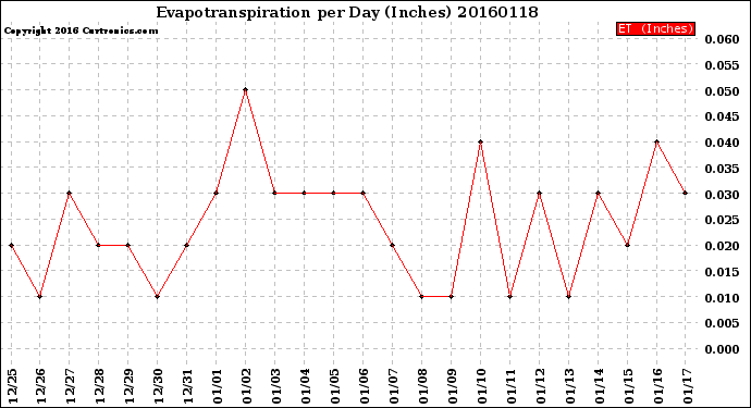 Milwaukee Weather Evapotranspiration<br>per Day (Inches)