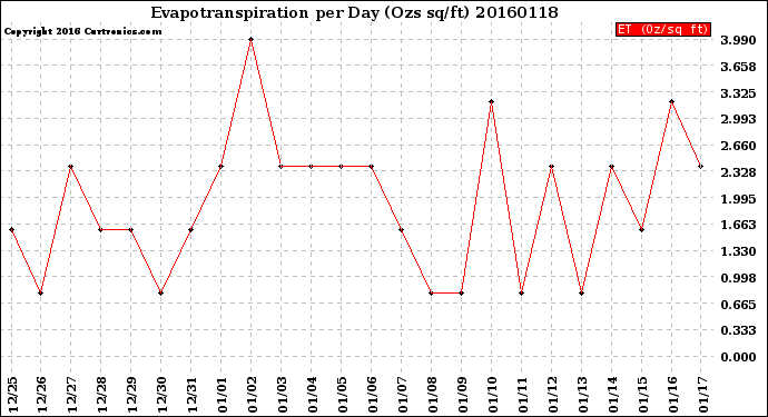 Milwaukee Weather Evapotranspiration<br>per Day (Ozs sq/ft)