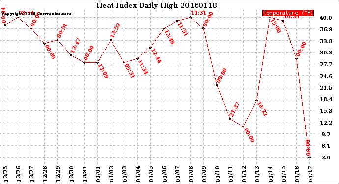 Milwaukee Weather Heat Index<br>Daily High