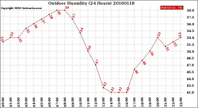 Milwaukee Weather Outdoor Humidity<br>(24 Hours)