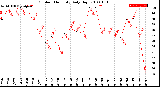 Milwaukee Weather Outdoor Humidity<br>Daily High