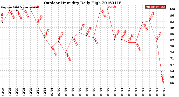 Milwaukee Weather Outdoor Humidity<br>Daily High