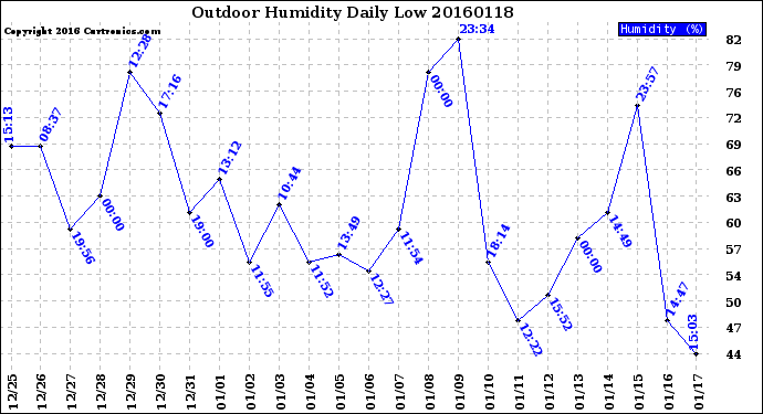 Milwaukee Weather Outdoor Humidity<br>Daily Low