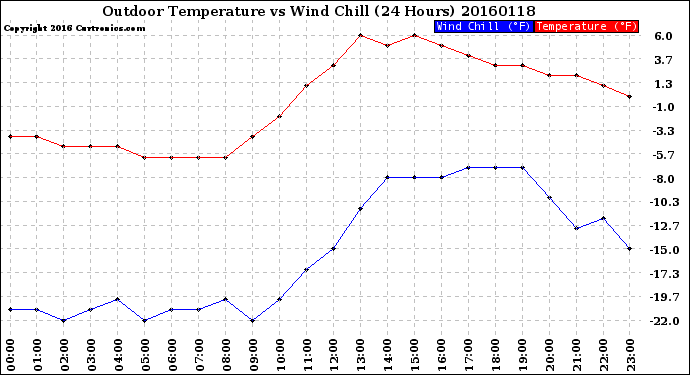 Milwaukee Weather Outdoor Temperature<br>vs Wind Chill<br>(24 Hours)