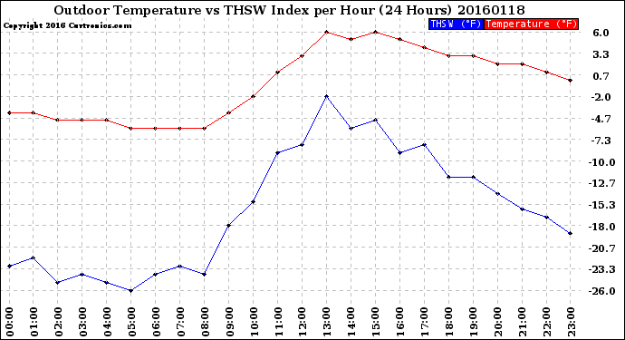 Milwaukee Weather Outdoor Temperature<br>vs THSW Index<br>per Hour<br>(24 Hours)