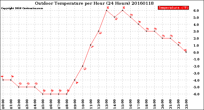 Milwaukee Weather Outdoor Temperature<br>per Hour<br>(24 Hours)