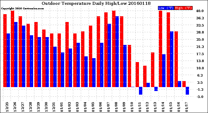 Milwaukee Weather Outdoor Temperature<br>Daily High/Low