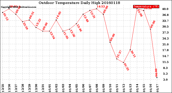 Milwaukee Weather Outdoor Temperature<br>Daily High