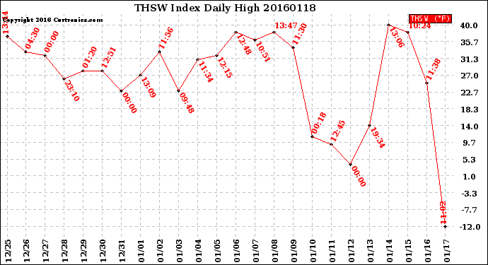 Milwaukee Weather THSW Index<br>Daily High