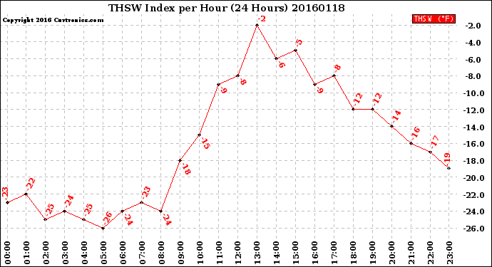 Milwaukee Weather THSW Index<br>per Hour<br>(24 Hours)