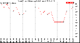 Milwaukee Weather Wind Speed<br>Average<br>(24 Hours)