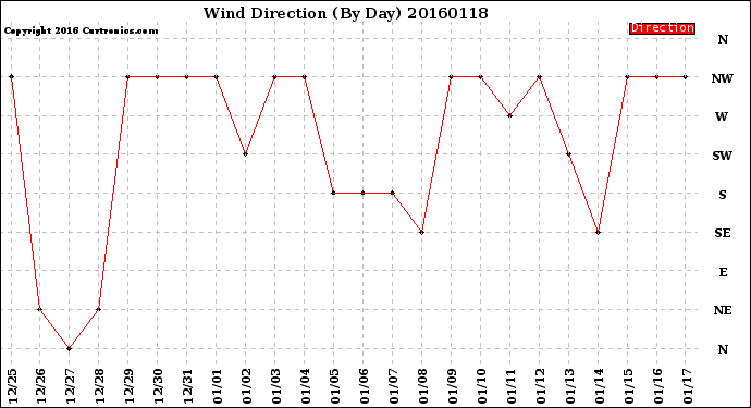 Milwaukee Weather Wind Direction<br>(By Day)