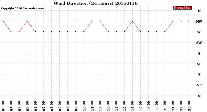 Milwaukee Weather Wind Direction<br>(24 Hours)