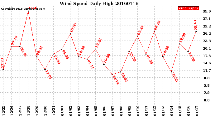 Milwaukee Weather Wind Speed<br>Daily High