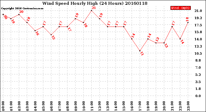 Milwaukee Weather Wind Speed<br>Hourly High<br>(24 Hours)