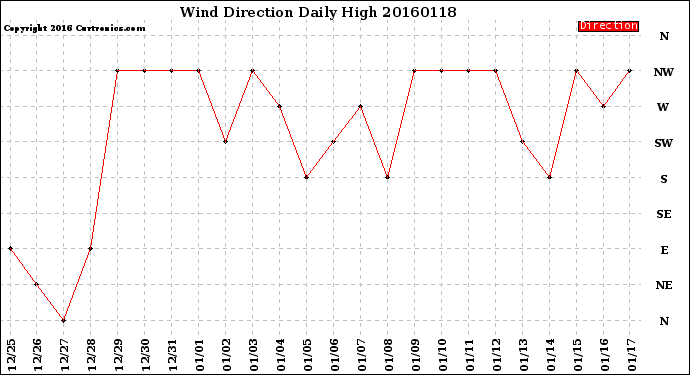 Milwaukee Weather Wind Direction<br>Daily High