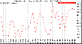 Milwaukee Weather Solar Radiation<br>Avg per Day W/m2/minute