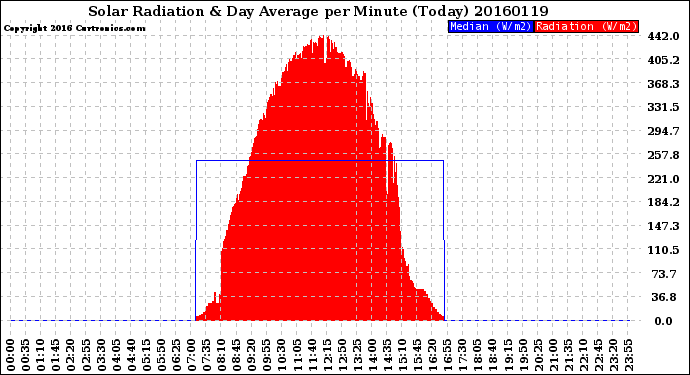 Milwaukee Weather Solar Radiation<br>& Day Average<br>per Minute<br>(Today)