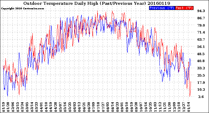 Milwaukee Weather Outdoor Temperature<br>Daily High<br>(Past/Previous Year)