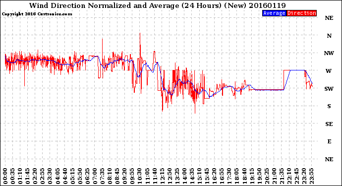 Milwaukee Weather Wind Direction<br>Normalized and Average<br>(24 Hours) (New)