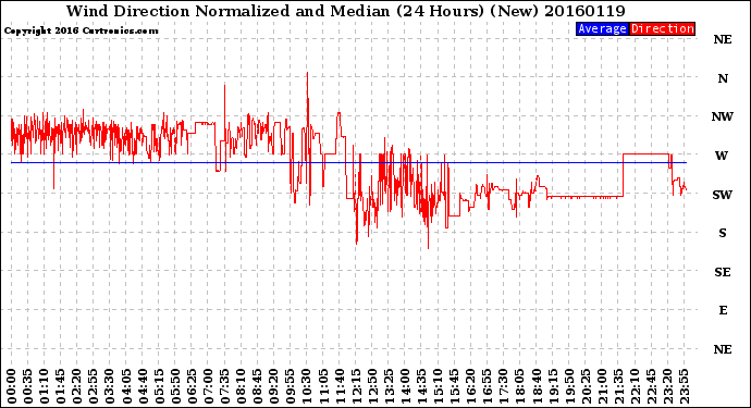 Milwaukee Weather Wind Direction<br>Normalized and Median<br>(24 Hours) (New)