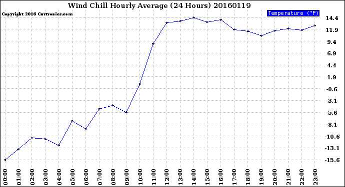 Milwaukee Weather Wind Chill<br>Hourly Average<br>(24 Hours)