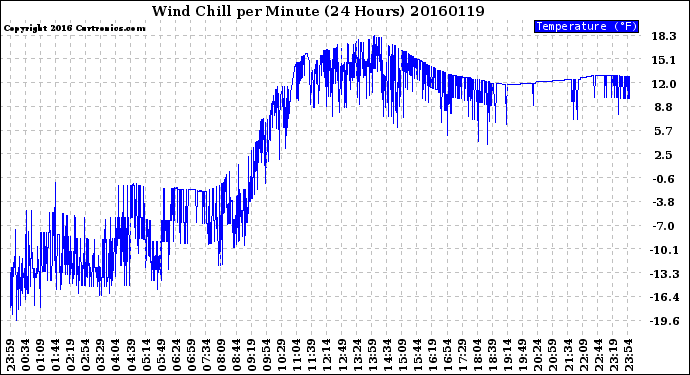 Milwaukee Weather Wind Chill<br>per Minute<br>(24 Hours)