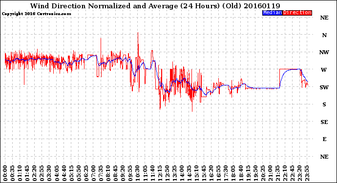 Milwaukee Weather Wind Direction<br>Normalized and Average<br>(24 Hours) (Old)