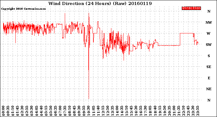 Milwaukee Weather Wind Direction<br>(24 Hours) (Raw)