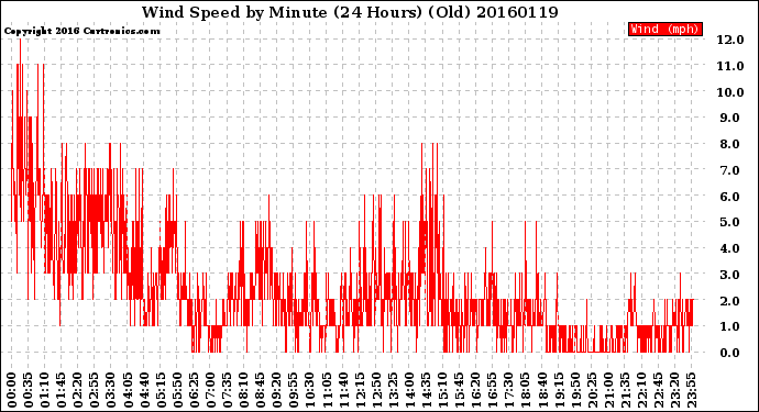 Milwaukee Weather Wind Speed<br>by Minute<br>(24 Hours) (Old)